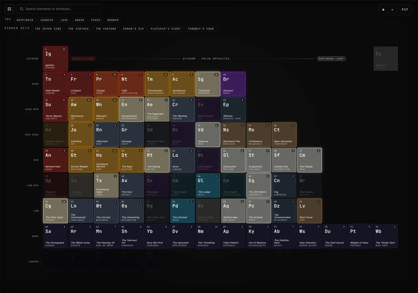 The periodic table of emotions, 75 elements in 11 families